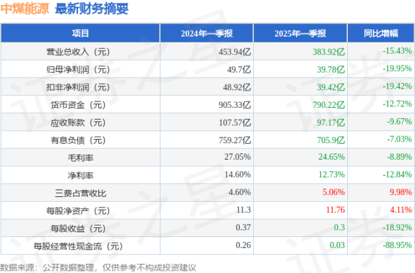 在线配资平台 中煤能源(601898)2025年一季报简析: 净利润减19.95%