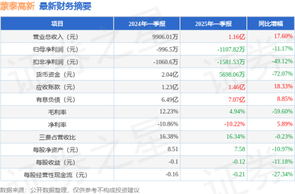 配资咨询平台客服24小时在线咨询 蒙泰高新(300876)2025年一季报简析: 增收不增利