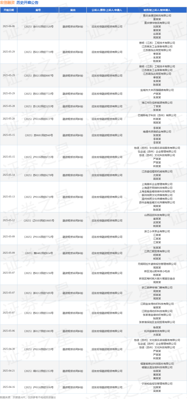 股票配资实盘交易 宏信融资作为原告/上诉人的1起涉及融资租赁合同纠纷的诉讼将于2025年5月13日开庭