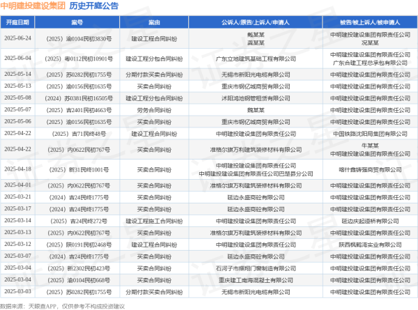 配资平台app下载 中明建投建设集团作为被告/被上诉人的1起涉及买卖合同纠纷的诉讼将于2025年5月13日开庭