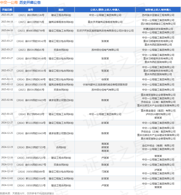 配资365之家 中交一公局作为原告/上诉人的1起涉及建设工程合同纠纷的诉讼将于2025年5月20日开庭