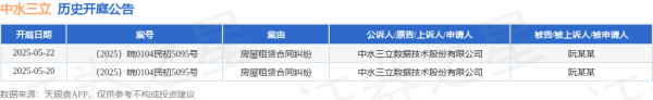 股票账户开户 中水三立作为原告/上诉人的1起涉及房屋租赁合同纠纷的诉讼将于2025年5月20日开庭