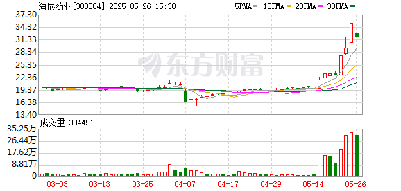 配资平台排名一览表 这一板块爆发！300584，20cm涨停！