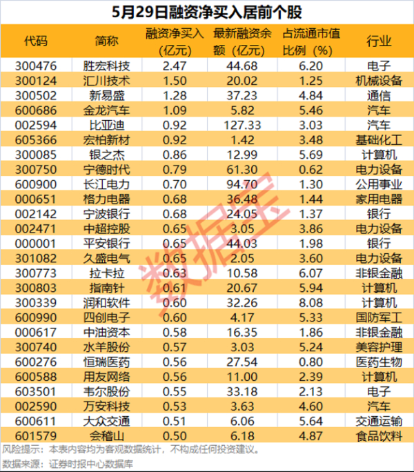 在线配资炒股公司 爆买！26只股获杠杆资金加仓超5000万元（名单）