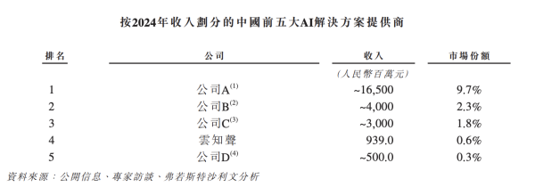 配资门户网平台官网 云知声冲关港股“AGI第一股”，三年累亏12亿何解？