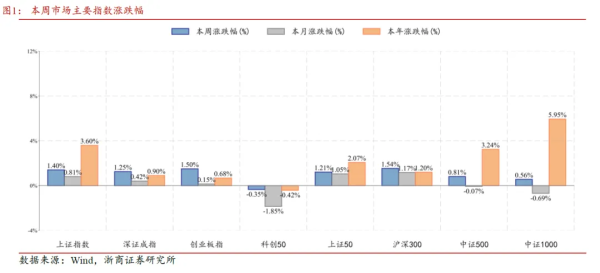 在线炒股配资开户 浙商策略：多头格局继续 持原仓、享收益、不追高
