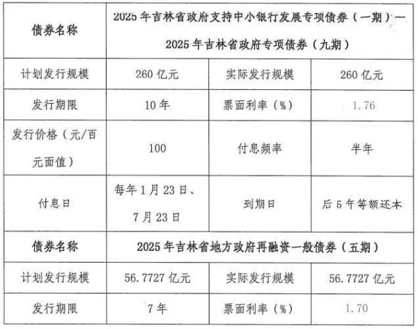 在线炒股配资开户 吉林将组建省级农商行，260亿元中小银行专项债落地